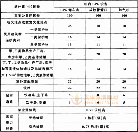 表 4.0.7  LPG卸车点、加气机、放散管管口与站外建{构)筑物的安全间距(m)