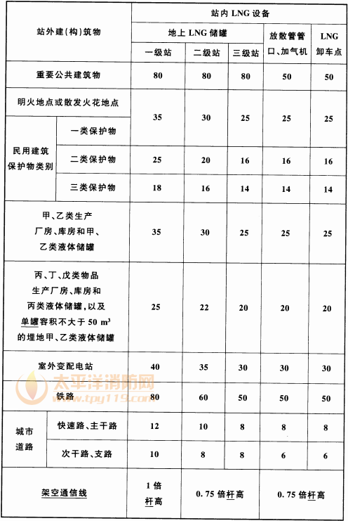 表 4.0.9 LNG设备与站外建(构)筑物的安全间距(m)