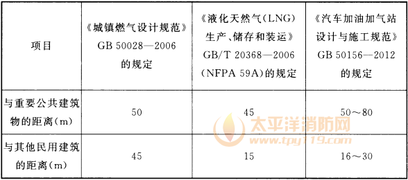 表3 《城镇燃气设计规范》GB 50028—2006、《液化天然气(LNG)生产、储存和装运》GB/T 20368—2006、《汽车加油加气站设计与施工规范》GB 50156—2012LNG储罐安全间距对比(以总容积120m3为例)
