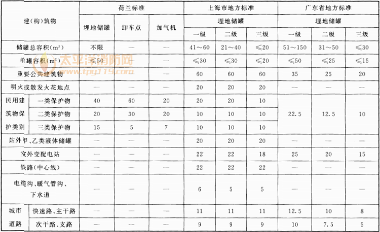 表2 各种LPG加气站设计标准安全间距对照(二)(m)