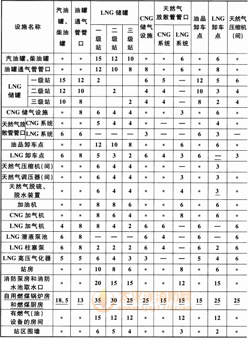 表 5.0.13-2  站内设施的防火间距(m)