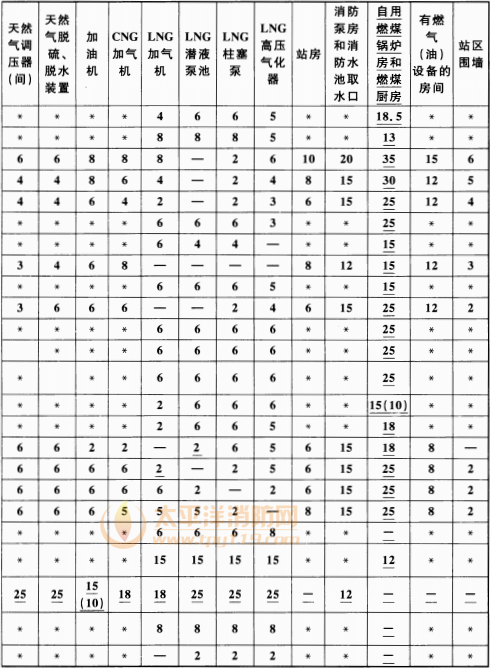 表 5.0.13-2  站内设施的防火间距(m)