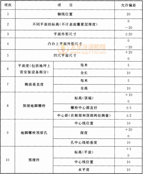 表 13.3.6  块体式设备基础的允许偏差(mm)