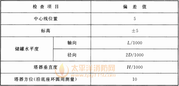 表 13.4.2  静设备安装允许偏差(mm)