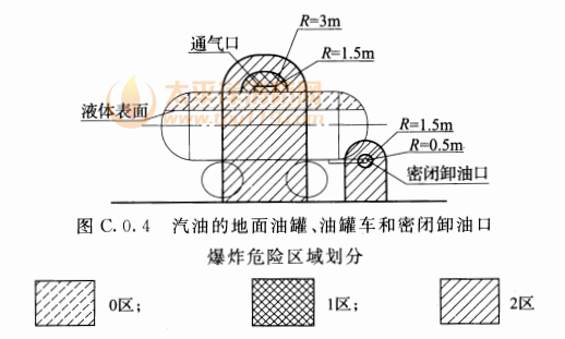 图C.0.4  汽油的地面油罐、油罐车和密闭卸油口爆炸危险区域划分