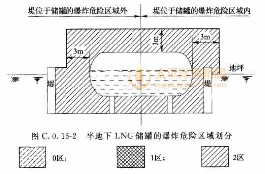 图C.0.7  埋地LPG储罐爆炸危险区域划分