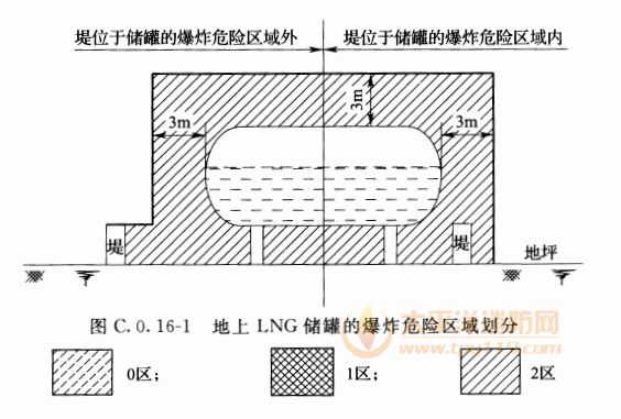 图C.0.16-1  地上LNG储罐的爆炸危险区域划分