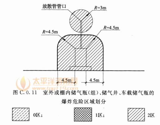 图C.0.11  室外或棚内储气瓶(组)、储气井、车载储气瓶的爆炸危险区域划分 