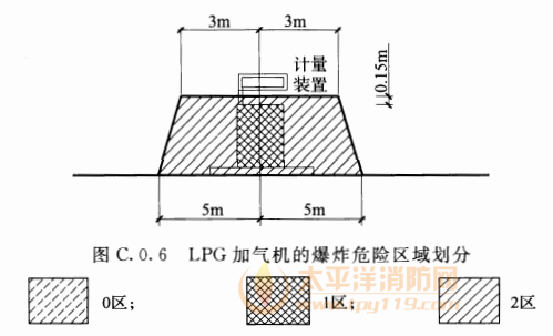 图C.0.6  LPG加气机的爆炸危险区域划分