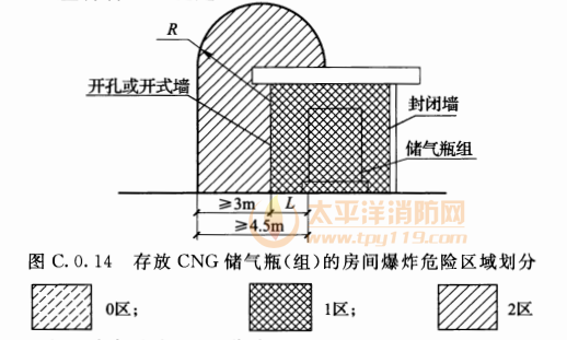 图C.0.14  存放CNG储气瓶(组)的房间爆炸危险区域划分 