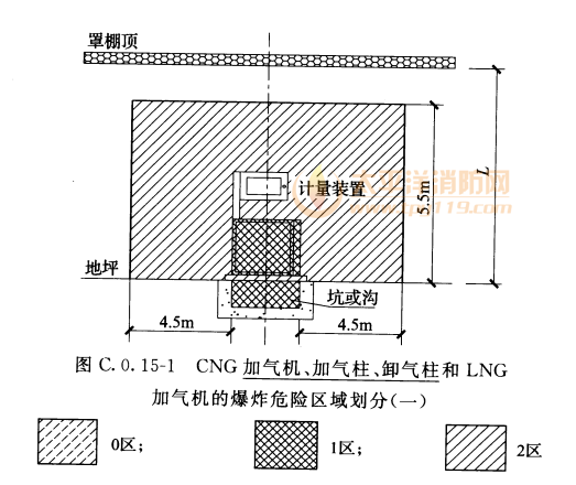 图C.0.15-1  CNG加气机、加气柱、卸气柱和LNG加气机的爆炸危险区域划分(一)