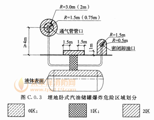 图C.0.3  埋地卧式汽油储罐爆炸危险区域划分