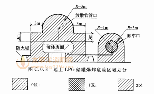 图C.0.8  地上LPG储罐爆炸危险区域划分