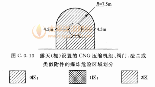 图C.0.13   露天(棚)设置的CNG压缩机组、阀门、法兰或类似附件的爆炸危险区域划分 