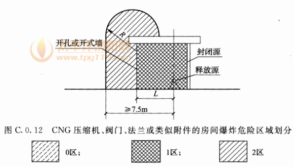 图C.0.12  CNG压缩机、阀门、法兰或类似附件的房间爆炸危险区域划分