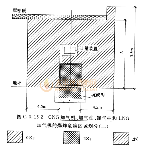 图C.0.15-2  CNG加气机、加气柱、卸气柱和LNG加气机的爆炸危险区域划分(二)