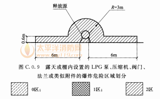 图C.0.9  露天或棚内设置的LPG泵、压缩机、阀门、法兰或类似附件的爆炸危险区域划分 