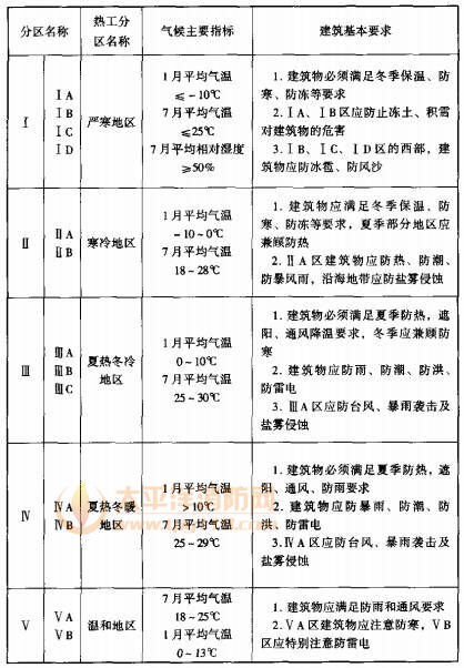 表3.3.1 不同分区对建筑基本要求