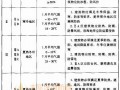 3.3 建筑气候分区对建筑基本要求