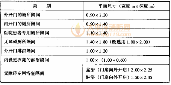 表6.5.2 厕所和浴室隔间平面尺寸类别平面尺寸