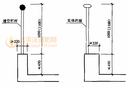 图6.6.3-1 栏杆高度计算