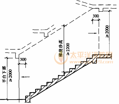 图6.7.5 梯段净高