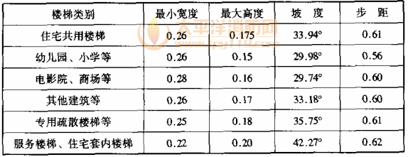 表2 楼梯坡度及步距(m)