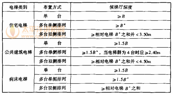 表6.8.1 候梯厅深度