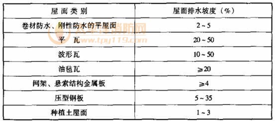 表6.13.2 屋面的排水坡度