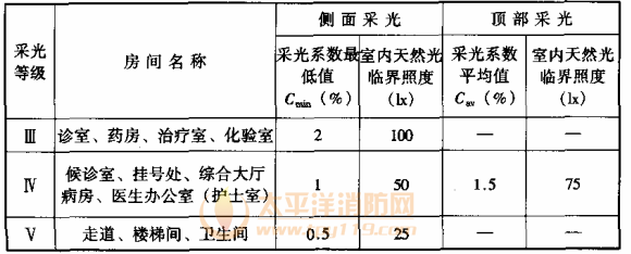 表7.1.1-5 医院建筑的采光系数标准值