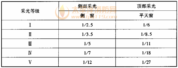 表3 窗地面积比Ac/Ad