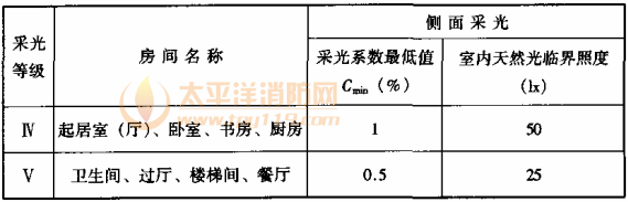 表7.1.1-1 居住建筑的采光系数标准值