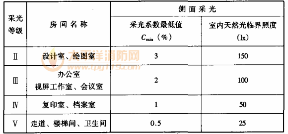 表7.1.1-2 办公建筑的采光系数标准值