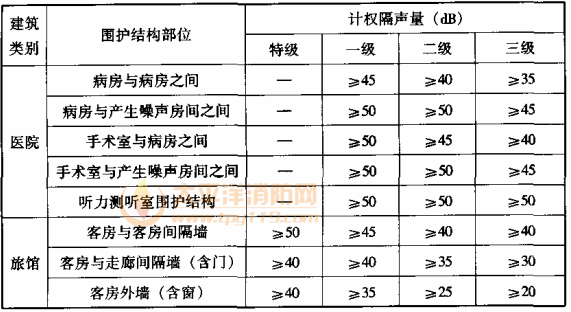 续表7.5.2