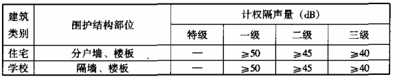 表7.5.2 空气声隔声标准