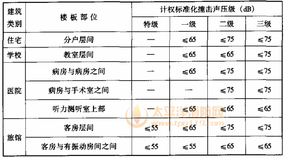 表7.5.3 撞击声隔声标准