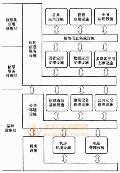 图1 工程设施架构图