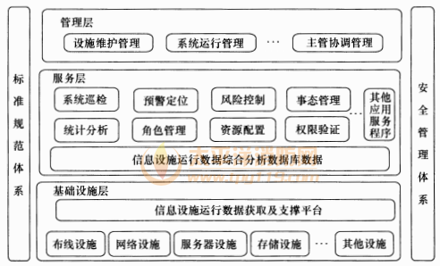 图2 信息设施运行管理系统架构