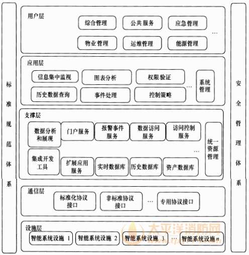 图3 智能化集成系统架构图