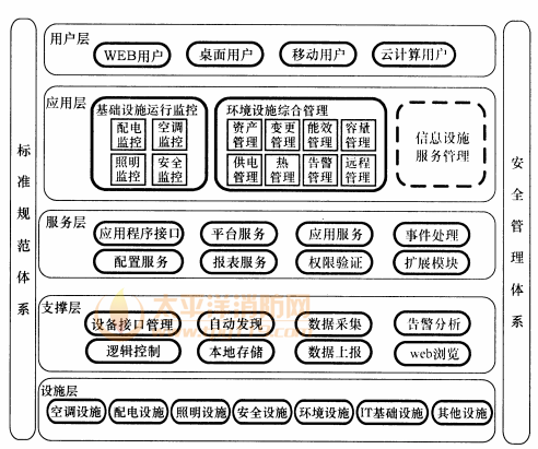图5 机房综合管理系统架构图