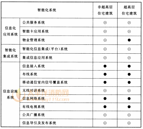 表5.0.2 住宅建筑智能化系统配置表