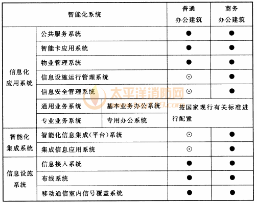 表6.2.1 通用办公建筑智能化系统配置表