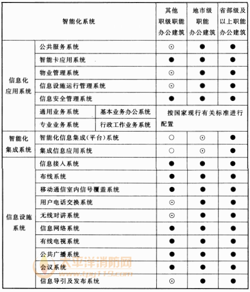 表6.3.1 行政办公建筑智能化系统配置表