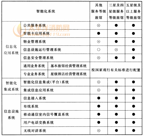 表7.0.2 旅馆建筑智能化系统配置表