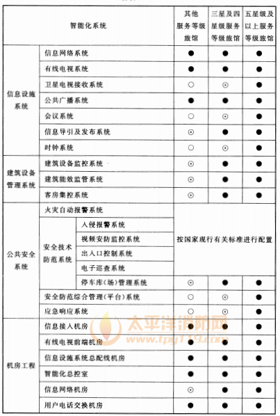 续表 7.0.2