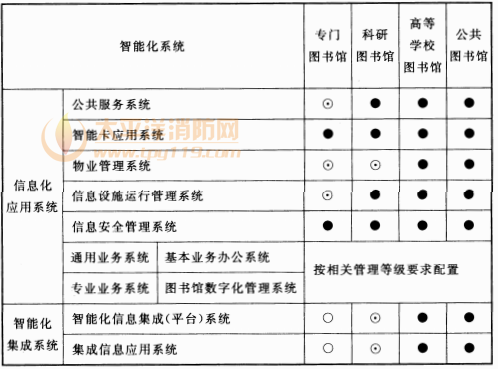 表8.2.1 图书馆智能化系统配置表