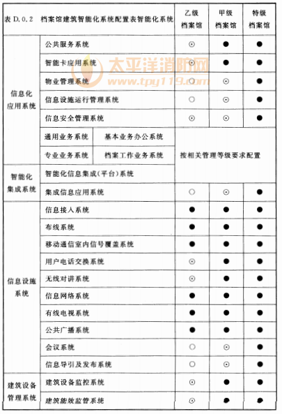 表8.3.1 档案馆智能化系统配置表