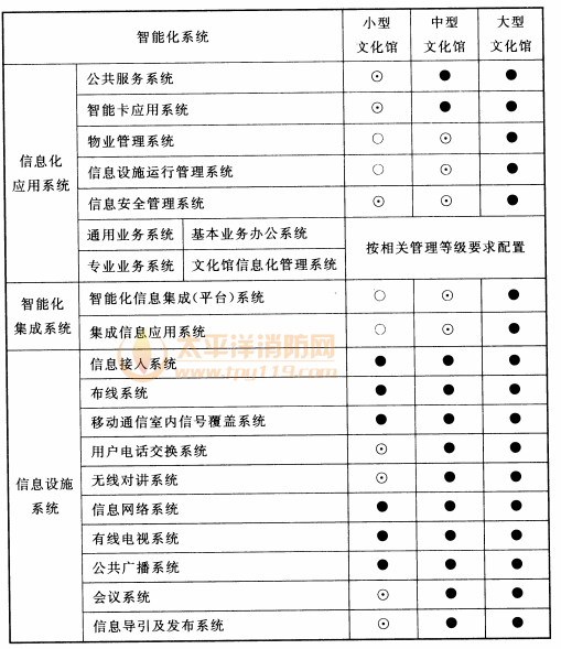 表8.4.1 文化馆智能化系统配置表
