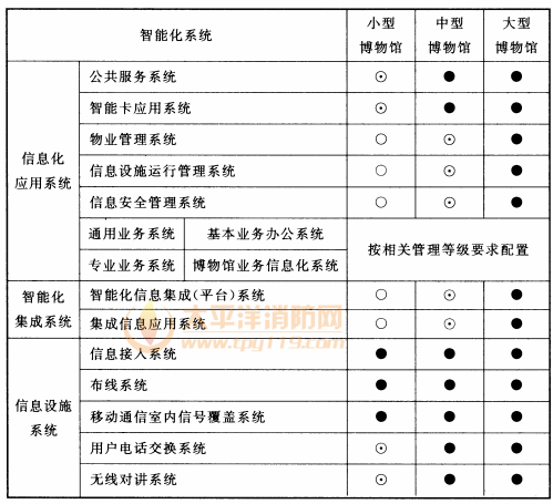 表9.0.2 博物馆智能化系统配置表