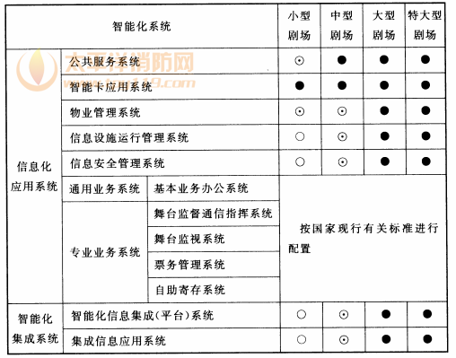 表10.2.1 剧场智能化系统配置表